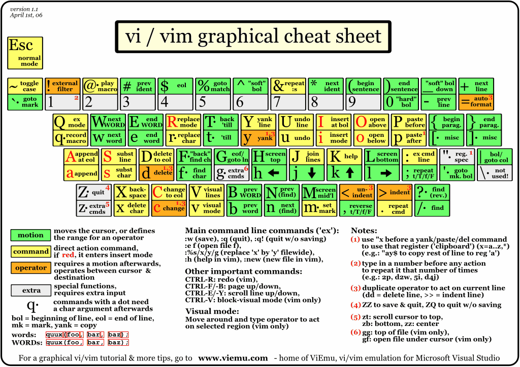vi-vim-cheat-sheet.gif